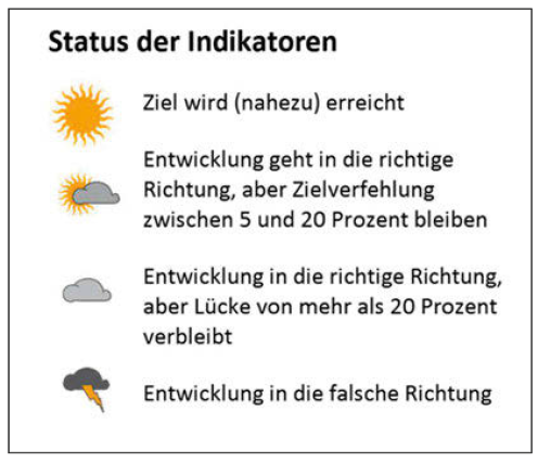 Diese Grafik zeigt die Wettersymbole Sonne bis Gewitter und ihre Bedeutung in der Deutschen Nachhaltigkeitsstrategie.